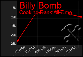 Total Graph of Billy Bomb