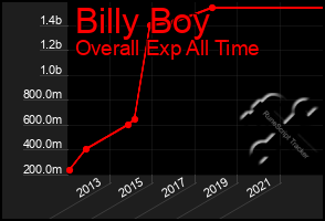 Total Graph of Billy Boy