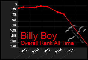 Total Graph of Billy Boy