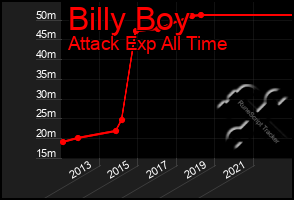 Total Graph of Billy Boy