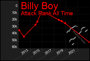 Total Graph of Billy Boy