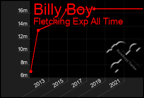 Total Graph of Billy Boy