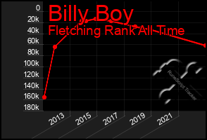 Total Graph of Billy Boy