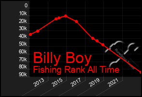 Total Graph of Billy Boy