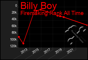 Total Graph of Billy Boy