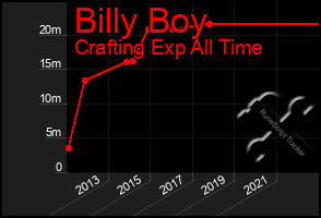Total Graph of Billy Boy