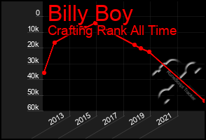 Total Graph of Billy Boy