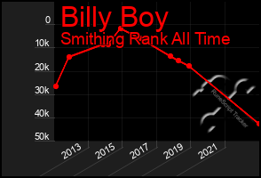 Total Graph of Billy Boy