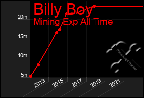 Total Graph of Billy Boy