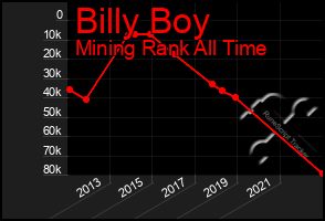 Total Graph of Billy Boy