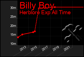 Total Graph of Billy Boy