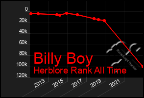 Total Graph of Billy Boy