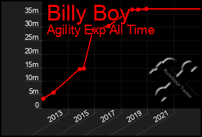 Total Graph of Billy Boy