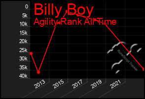 Total Graph of Billy Boy