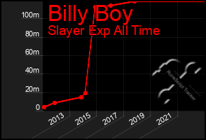 Total Graph of Billy Boy