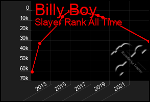 Total Graph of Billy Boy