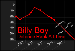 Total Graph of Billy Boy