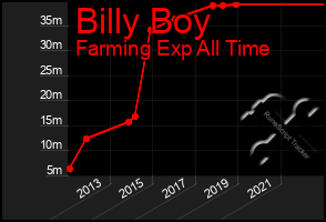 Total Graph of Billy Boy
