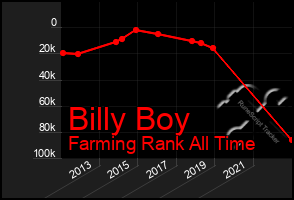 Total Graph of Billy Boy