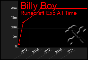 Total Graph of Billy Boy