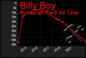 Total Graph of Billy Boy