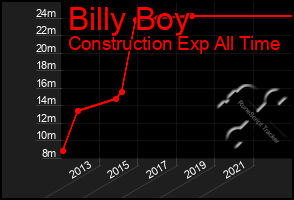 Total Graph of Billy Boy