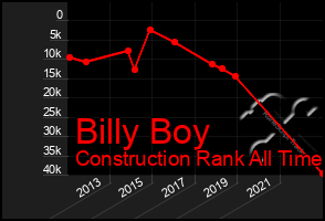 Total Graph of Billy Boy