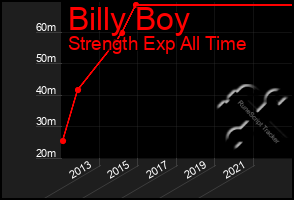 Total Graph of Billy Boy