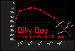 Total Graph of Billy Boy