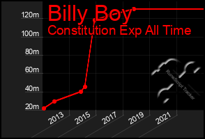 Total Graph of Billy Boy
