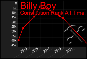 Total Graph of Billy Boy