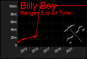 Total Graph of Billy Boy