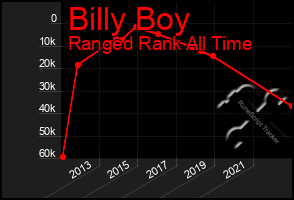 Total Graph of Billy Boy