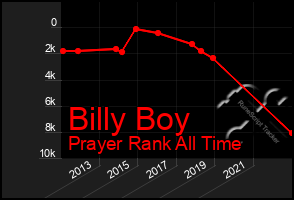 Total Graph of Billy Boy