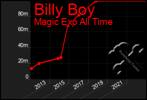 Total Graph of Billy Boy