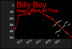 Total Graph of Billy Boy