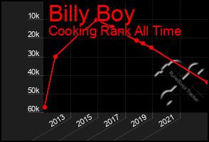 Total Graph of Billy Boy