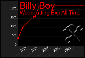 Total Graph of Billy Boy