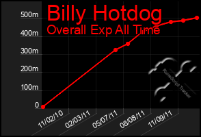 Total Graph of Billy Hotdog