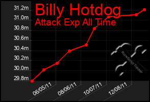 Total Graph of Billy Hotdog