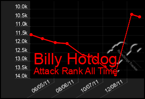 Total Graph of Billy Hotdog