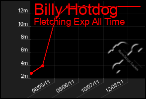 Total Graph of Billy Hotdog