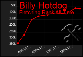 Total Graph of Billy Hotdog