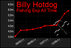 Total Graph of Billy Hotdog