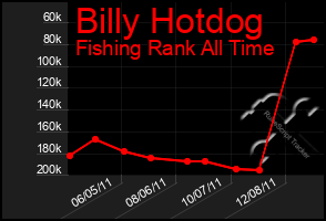 Total Graph of Billy Hotdog