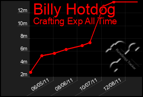 Total Graph of Billy Hotdog