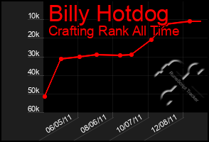 Total Graph of Billy Hotdog