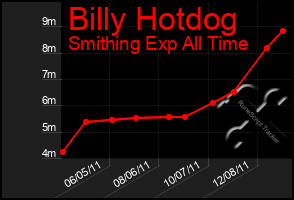 Total Graph of Billy Hotdog