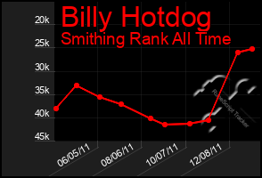 Total Graph of Billy Hotdog