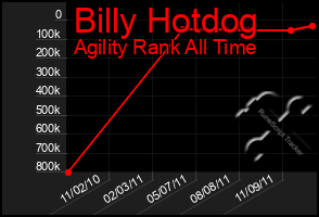 Total Graph of Billy Hotdog